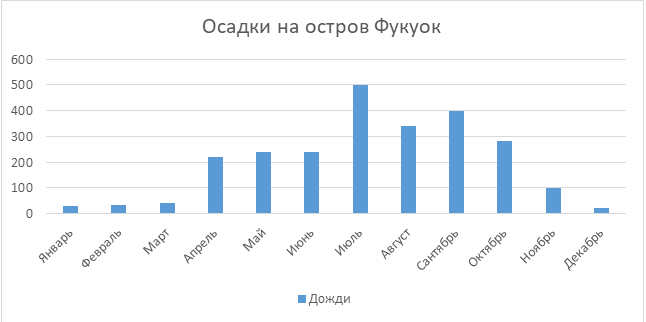 Осадки на острове Фукуок