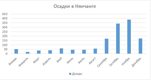 Осадки в Нянчанге