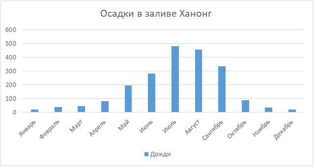 Осадки в заливе Ханонг